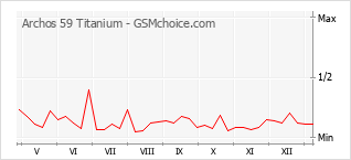 Диаграмма изменений популярности телефона Archos 59 Titanium
