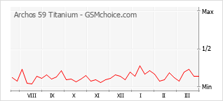 手機聲望改變圖表 Archos 59 Titanium
