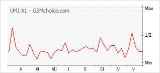 Gráfico de los cambios de popularidad UMI X1
