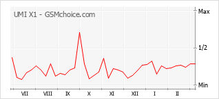 Populariteit van de telefoon: diagram UMI X1