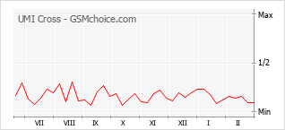 Popularity chart of UMI Cross