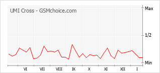 Populariteit van de telefoon: diagram UMI Cross
