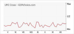 Traçar mudanças de populariedade do telemóvel UMI Cross