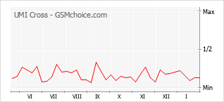 Диаграмма изменений популярности телефона UMI Cross