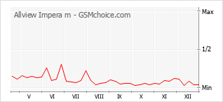 Diagramm der Poplularitätveränderungen von Allview Impera m