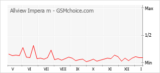 Popularity chart of Allview Impera m