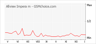 Le graphique de popularité de Allview Impera m