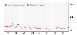 手機聲望改變圖表 Allview Impera m