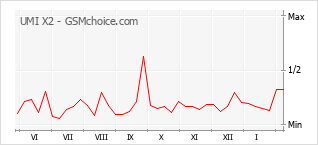 Gráfico de los cambios de popularidad UMI X2