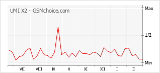 Le graphique de popularité de UMI X2