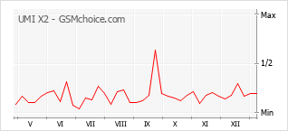 Grafico di modifiche della popolarità del telefono cellulare UMI X2