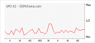 Populariteit van de telefoon: diagram UMI X2