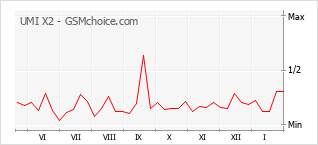 Traçar mudanças de populariedade do telemóvel UMI X2