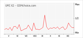 Диаграмма изменений популярности телефона UMI X2