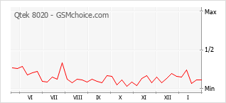 Gráfico de los cambios de popularidad Qtek 8020