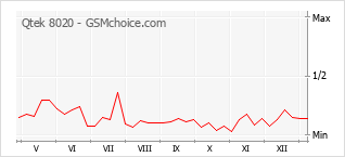 Grafico di modifiche della popolarità del telefono cellulare Qtek 8020