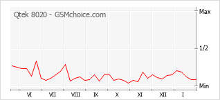 Populariteit van de telefoon: diagram Qtek 8020