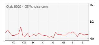 Диаграмма изменений популярности телефона Qtek 8020