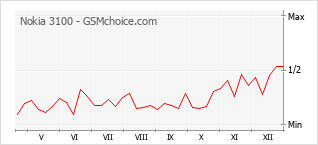 Diagramm der Poplularitätveränderungen von Nokia 3100