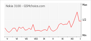 Popularity chart of Nokia 3100