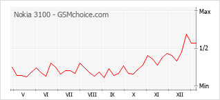 Gráfico de los cambios de popularidad Nokia 3100