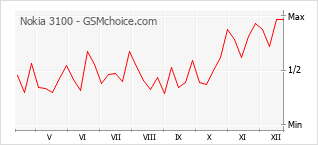 Populariteit van de telefoon: diagram Nokia 3100
