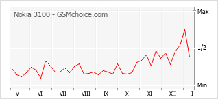 Диаграмма изменений популярности телефона Nokia 3100
