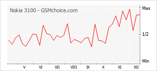 手机声望改变图表 Nokia 3100