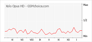 Diagramm der Poplularitätveränderungen von Xolo Opus HD