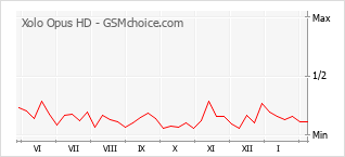 Gráfico de los cambios de popularidad Xolo Opus HD