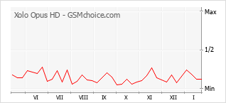 Grafico di modifiche della popolarità del telefono cellulare Xolo Opus HD