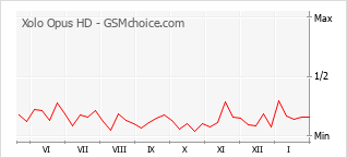 Populariteit van de telefoon: diagram Xolo Opus HD