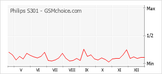 Popularity chart of Philips S301