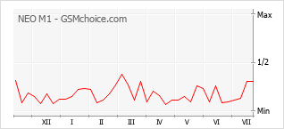 Popularity chart of NEO M1