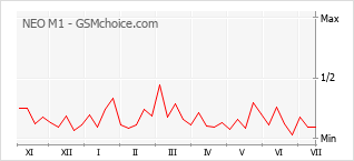 Gráfico de los cambios de popularidad NEO M1