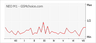 Le graphique de popularité de NEO M1