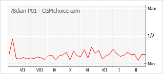 Gráfico de los cambios de popularidad 78dian P01