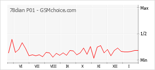 Grafico di modifiche della popolarità del telefono cellulare 78dian P01