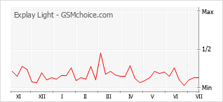 Gráfico de los cambios de popularidad Explay Light