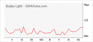 Le graphique de popularité de Explay Light