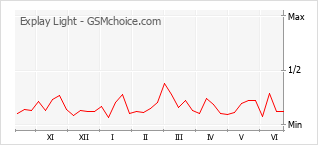 Grafico di modifiche della popolarità del telefono cellulare Explay Light