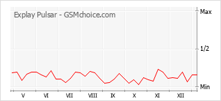 Gráfico de los cambios de popularidad Explay Pulsar