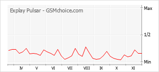 手機聲望改變圖表 Explay Pulsar