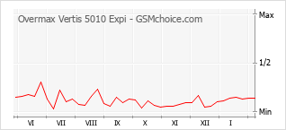 Diagramm der Poplularitätveränderungen von Overmax Vertis 5010 Expi