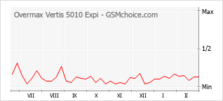 Gráfico de los cambios de popularidad Overmax Vertis 5010 Expi