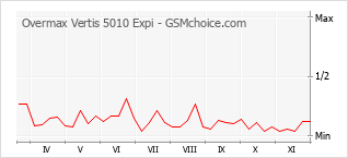 Grafico di modifiche della popolarità del telefono cellulare Overmax Vertis 5010 Expi