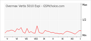 Populariteit van de telefoon: diagram Overmax Vertis 5010 Expi