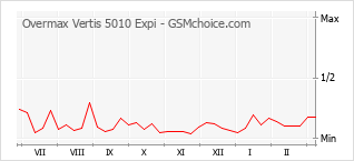 Traçar mudanças de populariedade do telemóvel Overmax Vertis 5010 Expi