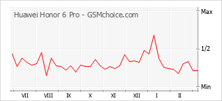 Gráfico de los cambios de popularidad Huawei Honor 6 Pro