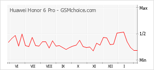 Grafico di modifiche della popolarità del telefono cellulare Huawei Honor 6 Pro